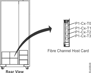 Location codes on the Fibre channel host card