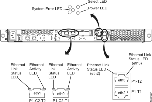 LEDs on the rear of the X335 MC server