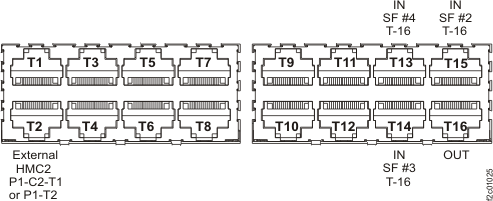 16-port Ethernet switch port for SF#3 and SF#4