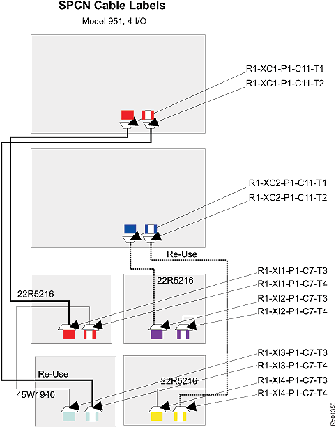Model 951 SPCN cable labels with four I/O enclosures