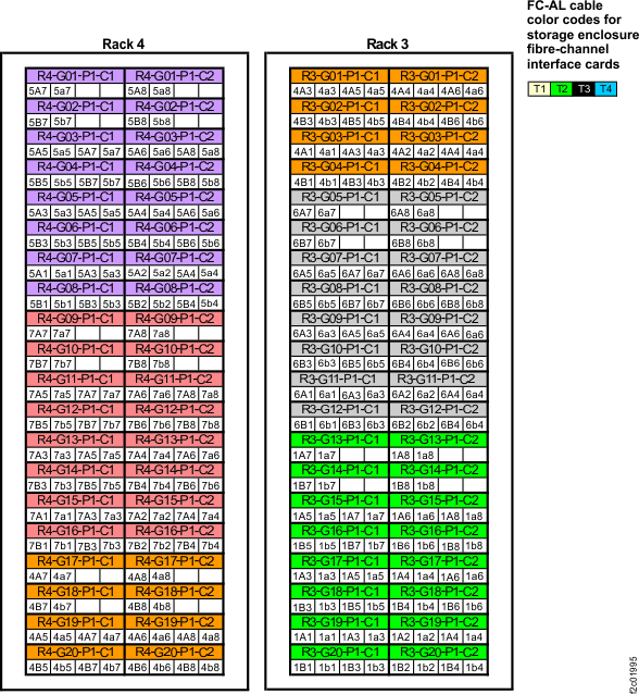 Point-to-point cabling diagram for the FC-AL cables (Models 961, 96E) (business class) (rear view, racks 3 and 4)