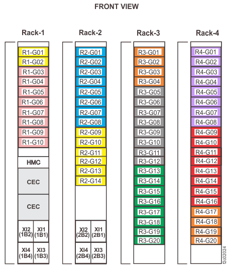 Rack 1-4 storage enclosure and I/O location codes (Front view of Models 961, 96E; cost optimized configuration)