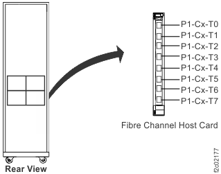 Image that shows location codes for the I/O enclosure Fibre Channel host card