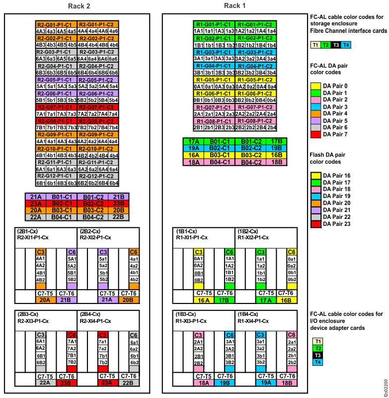 Point-to-point cabling diagram for storage enclosure PCIe and FC-AL cables (Models 981, 98E, rear view, racks 1, 2)