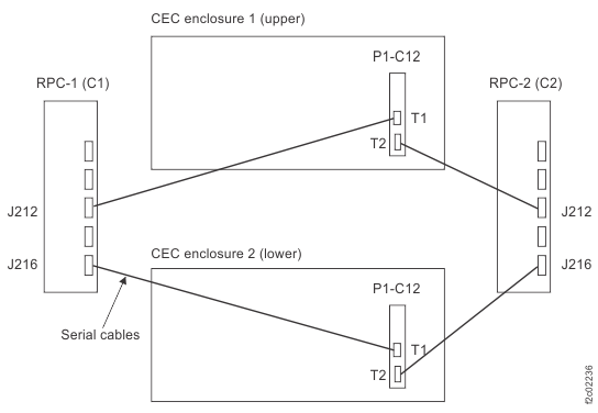 Serial cables, CEC enclosure RS-485 card to RPC cards, model 98x