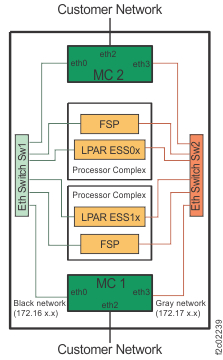 Diagram of network topology (example shows 8-port switches)