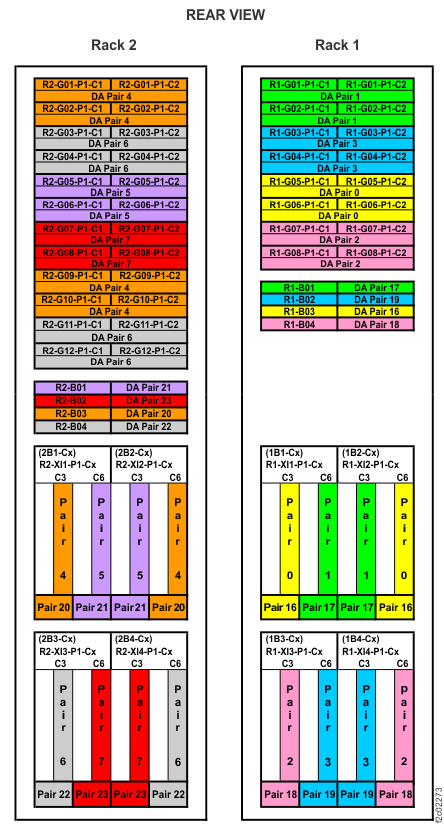 Device adapter pair IDs for storage enclosures (Models 981, 98E) (rear view, racks 1 and 2)