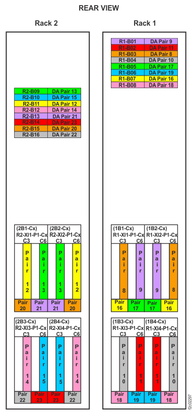 Device adapter pair IDs for storage enclosures (Models 982, 98F) (rear view, racks 1 and 2)