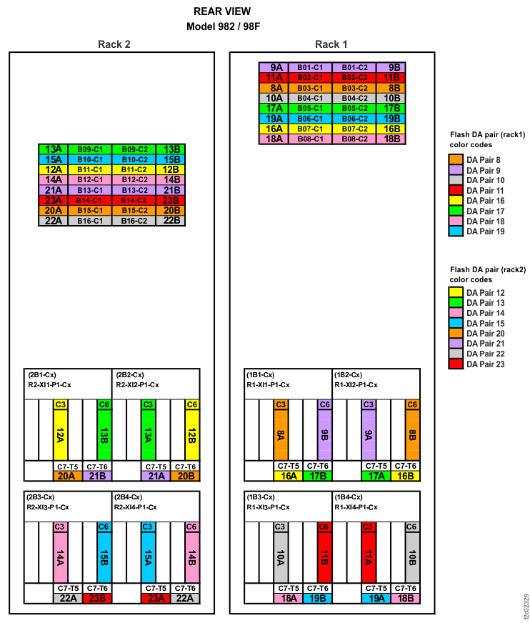 PCIe cable connections (Models 982 and 98F, Rack-1 and Rack-2, rear)