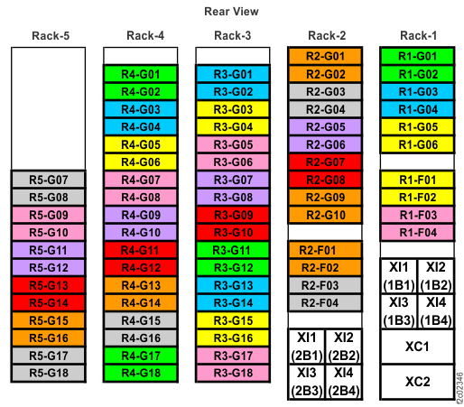 Rack 1-5 storage enclosure and I/O enclosure location codes (single-phase Models 985, 85E) (rear view)