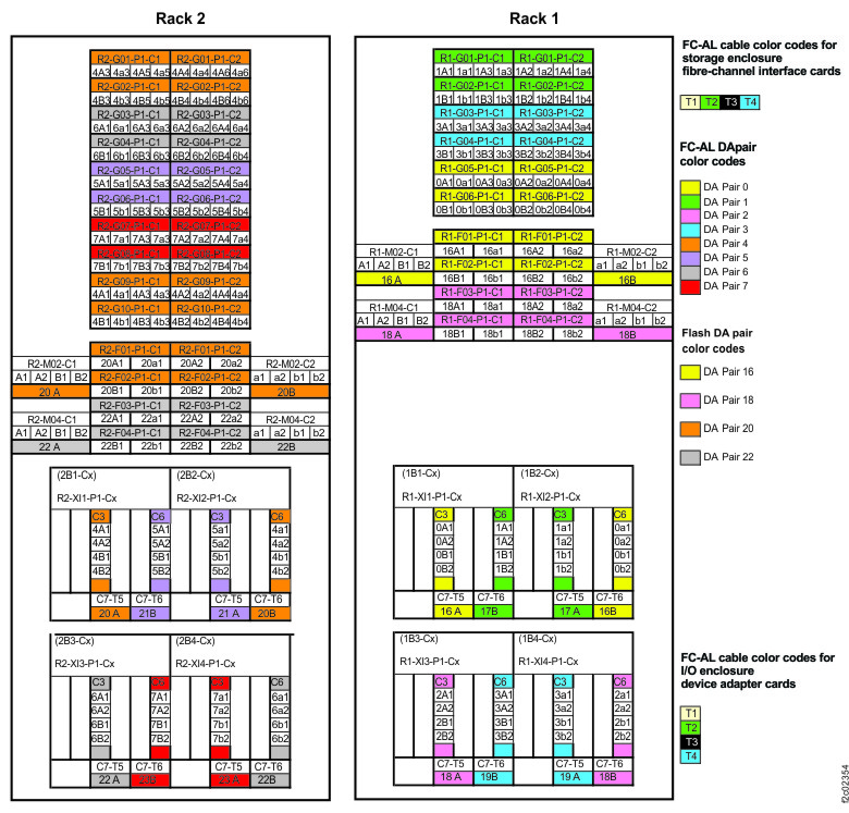 Point-to-point cabling diagram for storage enclosure FC-AL and Flash PCIe / SAS cables (Models 985, 85E, single-phase power, rear view, racks 1, 2)