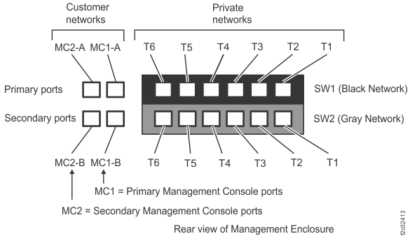 Ethernet cable connectors, rear of management enclosure (Model 983)