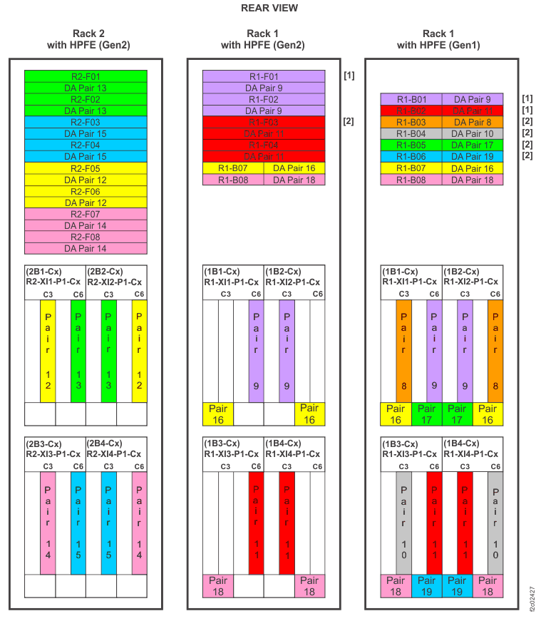 Device adapter pair IDs for flash enclosures (Models 982, 98F with HPFE Gen2) (rear view, racks 1 and 2)