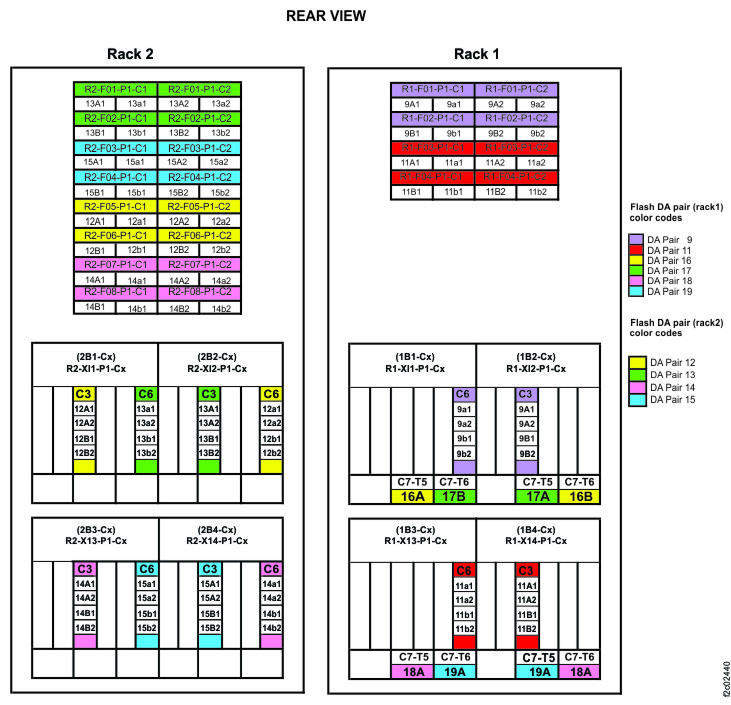 Point-to-point cabling diagram for storage enclosure Flash PCIe / SAS cables (Models 982, 98F with HPFE Gen2) (rear view, racks 1 and 2)
