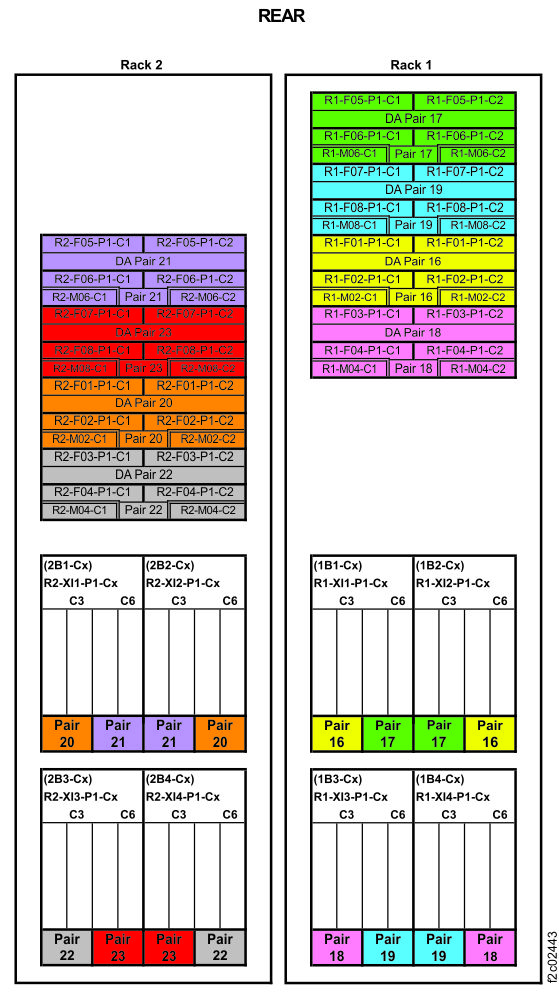 Device adapter pair IDs for storage enclosures (Models 985, 85E all-flash, single-phase power) (rear view, racks 1 and 2)