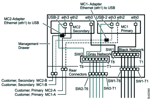 Management enclosure Ethernet cables (Models 983)